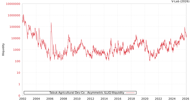 graph of Tabuk Agricultural Dev Co ILLIQ-AMEM