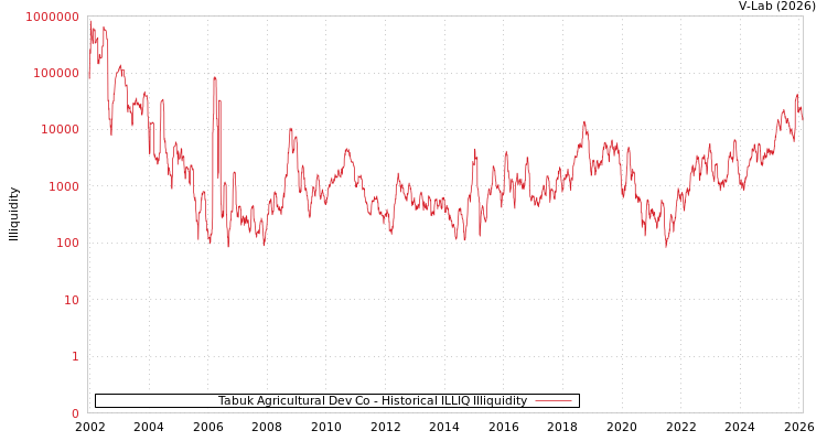 graph of Tabuk Agricultural Dev Co ILLIQ-HIST