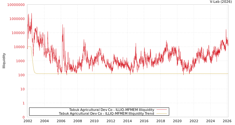 graph of Tabuk Agricultural Dev Co ILLIQ-MFMEM
