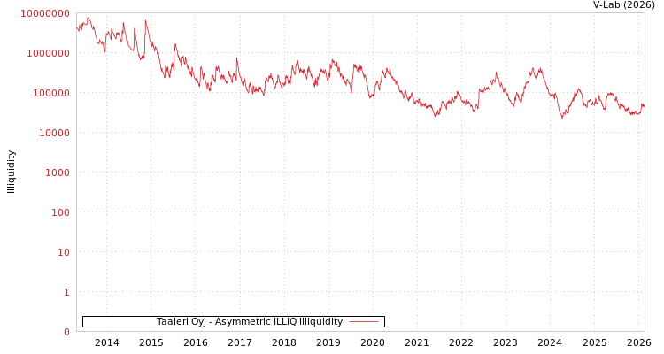 graph of Taaleri Oyj ILLIQ-AMEM