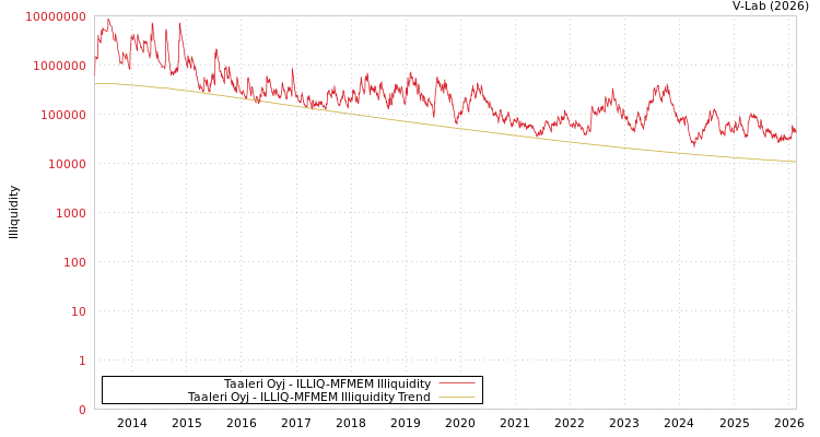 graph of Taaleri Oyj ILLIQ-MFMEM
