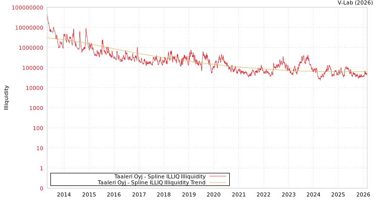graph of Taaleri Oyj ILLIQ-SMEM