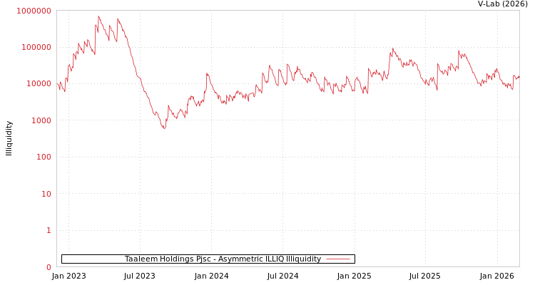 graph of Taaleem Holdings Pjsc ILLIQ-AMEM