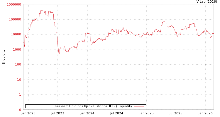 graph of Taaleem Holdings Pjsc ILLIQ-HIST