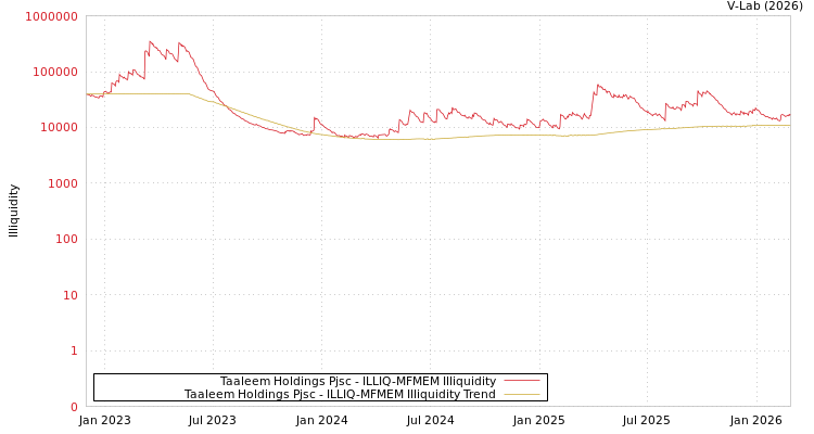 graph of Taaleem Holdings Pjsc ILLIQ-MFMEM