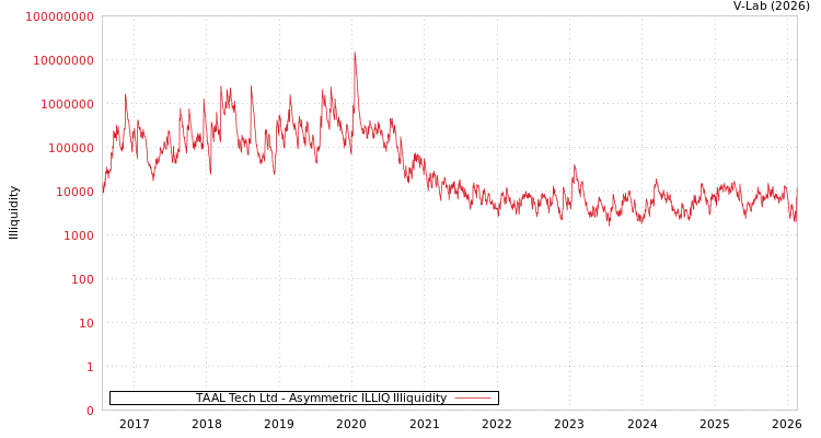 graph of TAAL Tech Ltd ILLIQ-AMEM