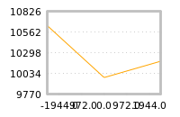 Impact of return on liquidity tomorrow