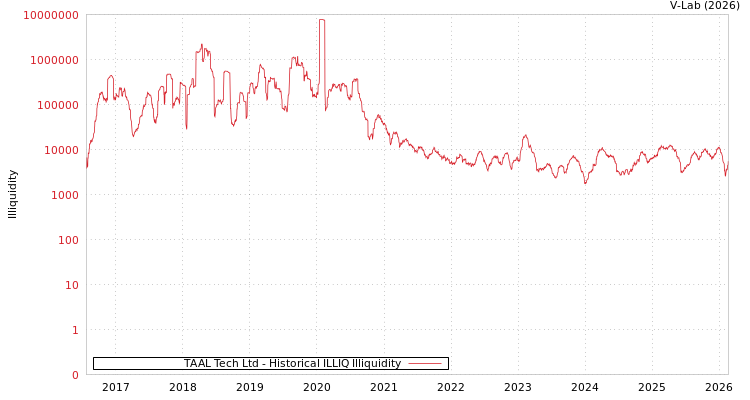 graph of TAAL Tech Ltd ILLIQ-HIST