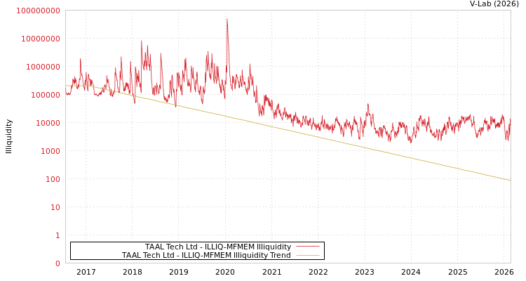 graph of TAAL Tech Ltd ILLIQ-MFMEM