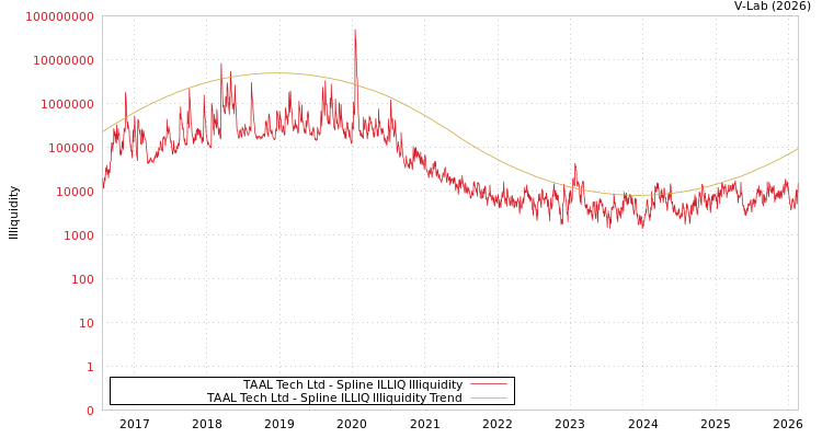 graph of TAAL Tech Ltd ILLIQ-SMEM