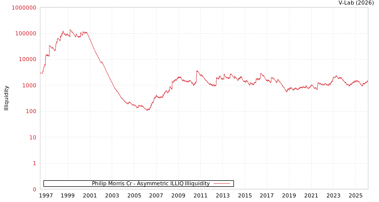 graph of Philip Morris Cr ILLIQ-AMEM
