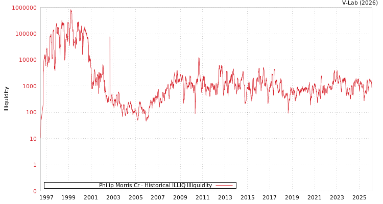 graph of Philip Morris Cr ILLIQ-HIST