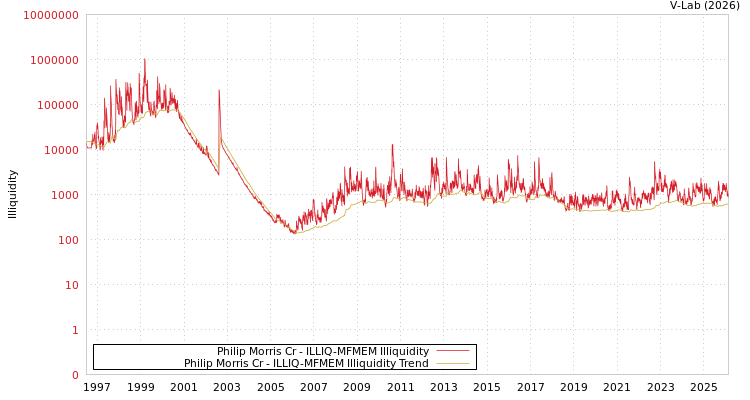 graph of Philip Morris Cr ILLIQ-MFMEM