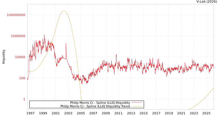graph of Philip Morris Cr ILLIQ-SMEM