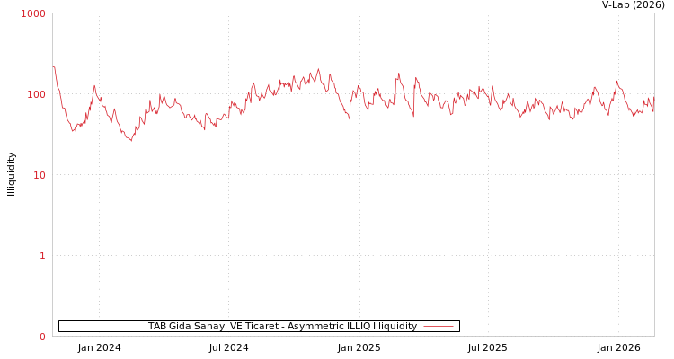 graph of TAB Gida Sanayi VE Ticaret ILLIQ-AMEM