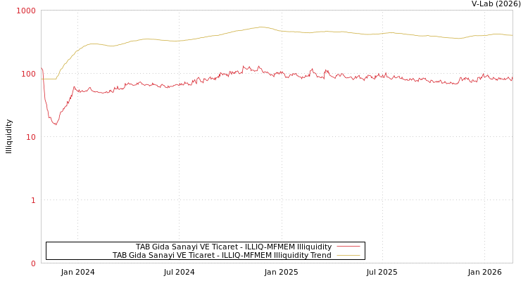 graph of TAB Gida Sanayi VE Ticaret ILLIQ-MFMEM