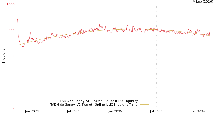 graph of TAB Gida Sanayi VE Ticaret ILLIQ-SMEM