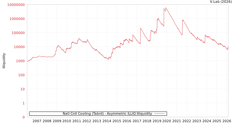 graph of Natl Cntl Cooling (Tabrd) ILLIQ-AMEM