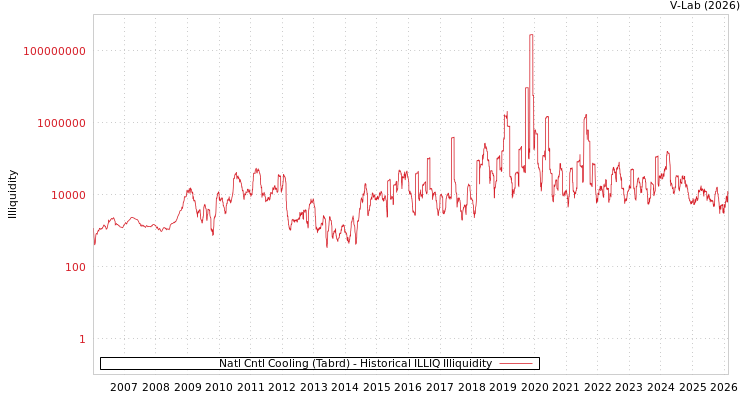 graph of Natl Cntl Cooling (Tabrd) ILLIQ-HIST