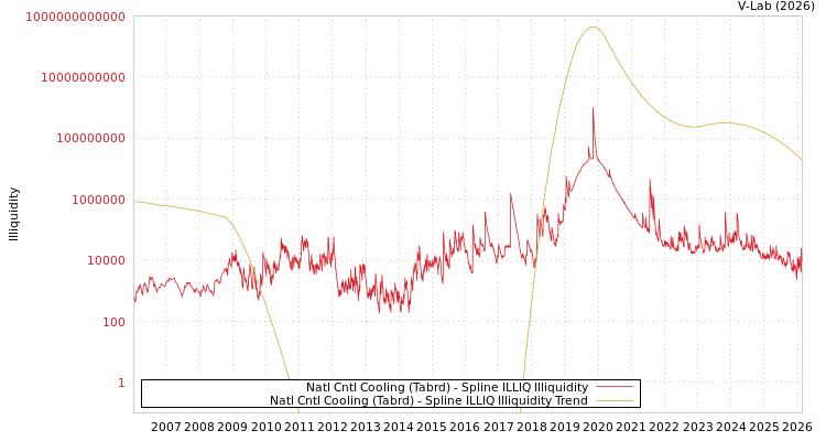 graph of Natl Cntl Cooling (Tabrd) ILLIQ-SMEM