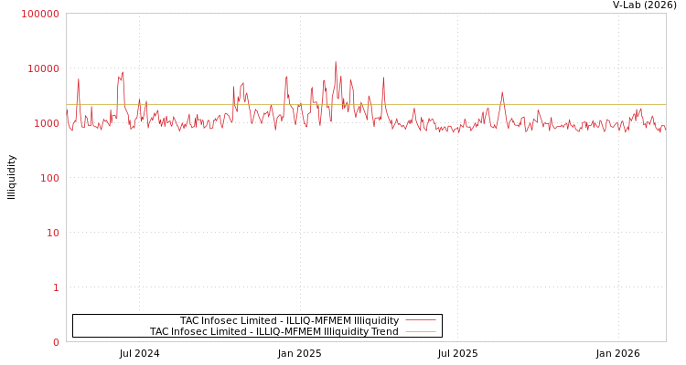 graph of TAC Infosec Limited ILLIQ-MFMEM