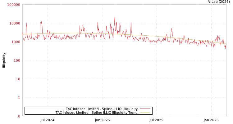 graph of TAC Infosec Limited ILLIQ-SMEM
