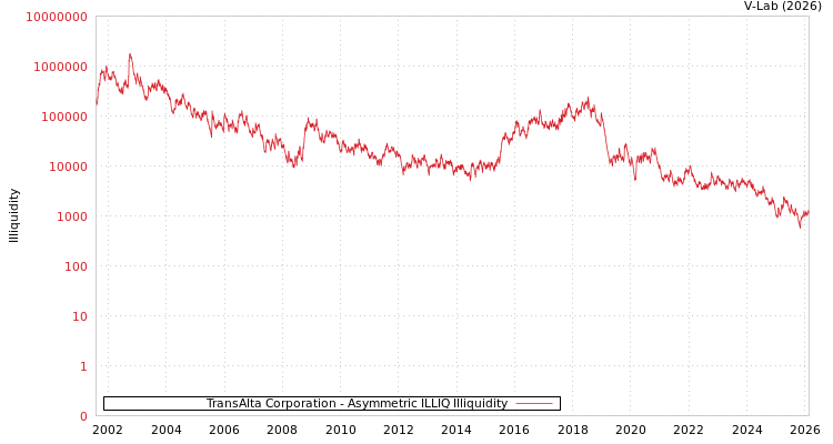 graph of TransAlta Corporation ILLIQ-AMEM