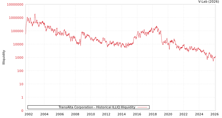 graph of TransAlta Corporation ILLIQ-HIST