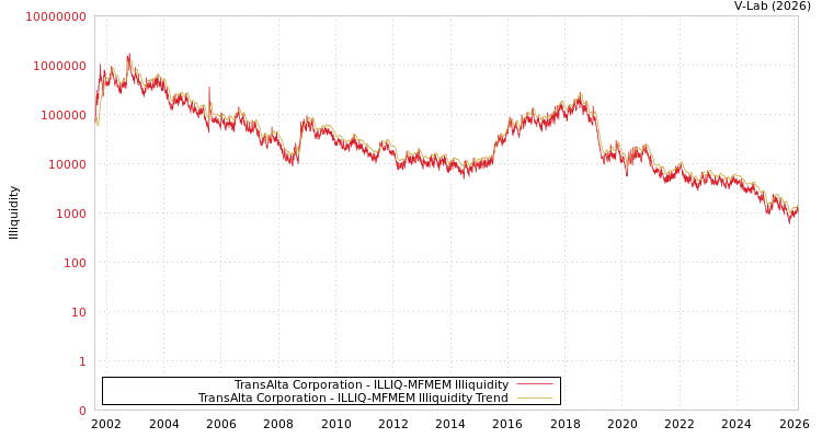 graph of TransAlta Corporation ILLIQ-MFMEM