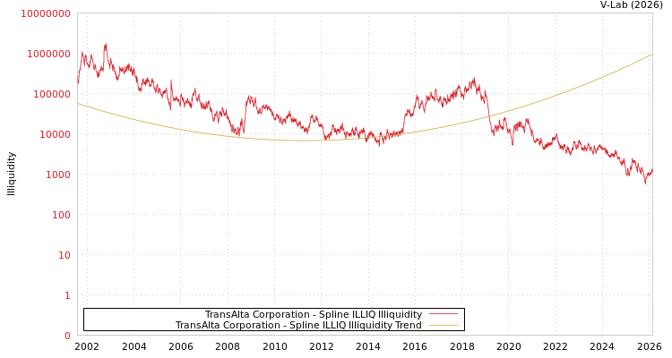 graph of TransAlta Corporation ILLIQ-SMEM