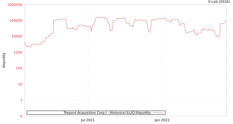 graph of Trepont Acquisition Corp I ILLIQ-HIST