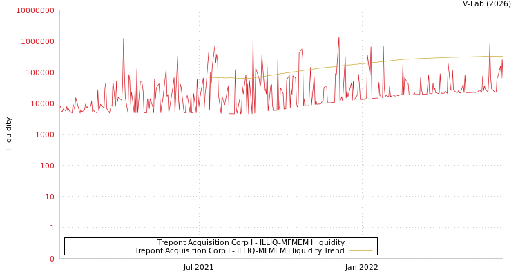 graph of Trepont Acquisition Corp I ILLIQ-MFMEM