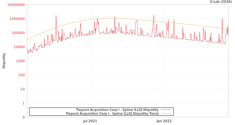 graph of Trepont Acquisition Corp I ILLIQ-SMEM