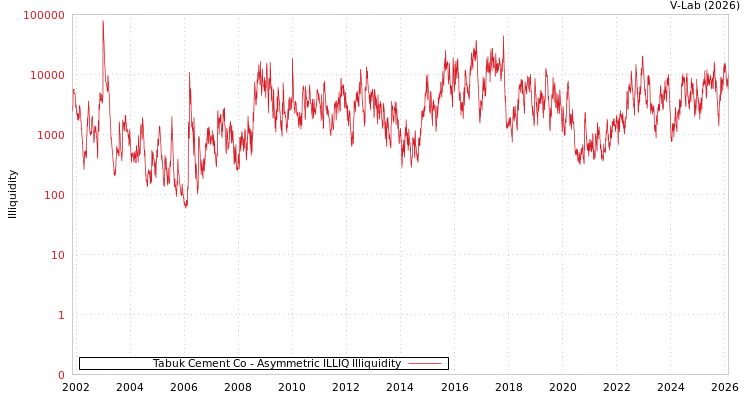 graph of Tabuk Cement Co ILLIQ-AMEM