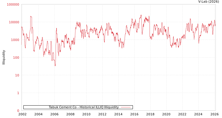 graph of Tabuk Cement Co ILLIQ-HIST