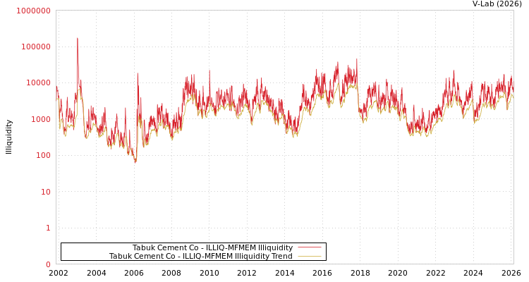 graph of Tabuk Cement Co ILLIQ-MFMEM