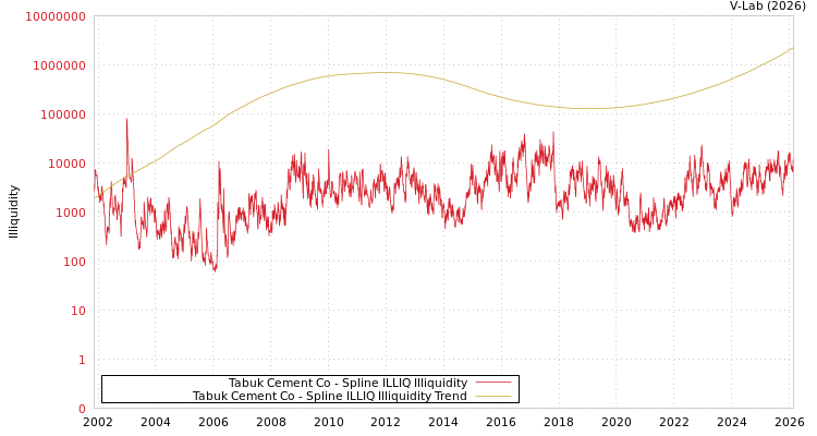 graph of Tabuk Cement Co ILLIQ-SMEM