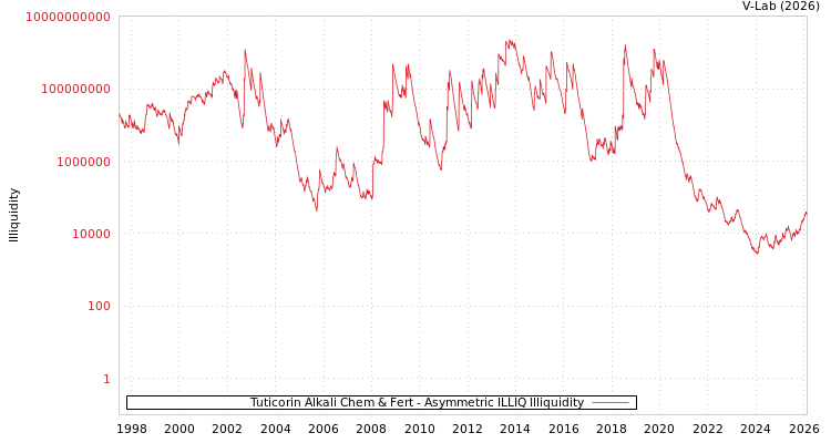 graph of Tuticorin Alkali Chem & Fert ILLIQ-AMEM