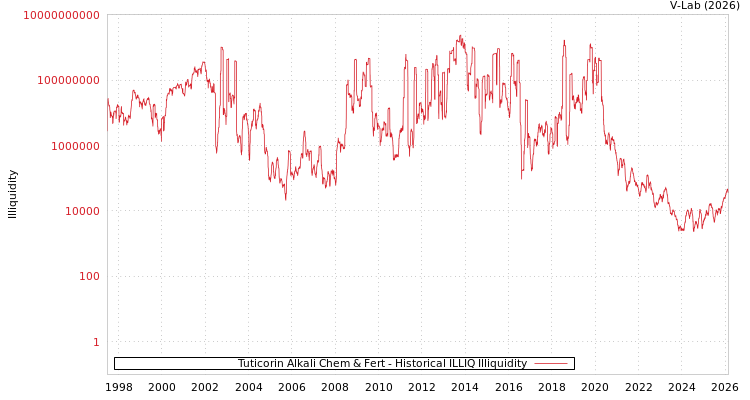 graph of Tuticorin Alkali Chem & Fert ILLIQ-HIST