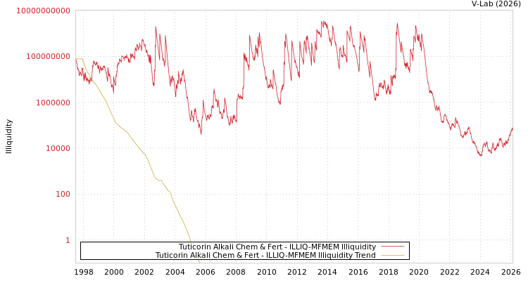 graph of Tuticorin Alkali Chem & Fert ILLIQ-MFMEM