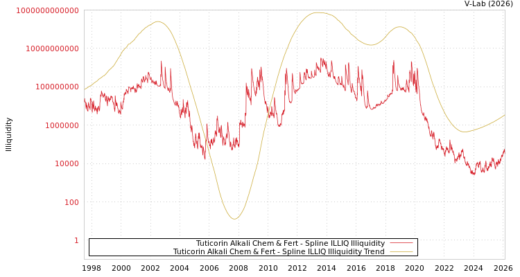 graph of Tuticorin Alkali Chem & Fert ILLIQ-SMEM