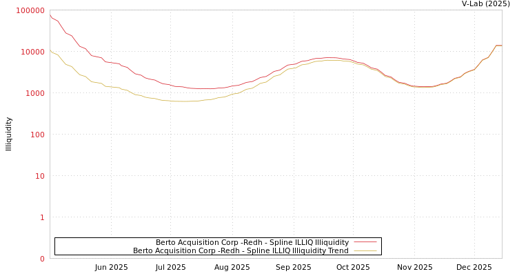graph of Berto Acquisition Corp -Redh ILLIQ-SMEM