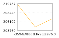 Impact of return on liquidity tomorrow