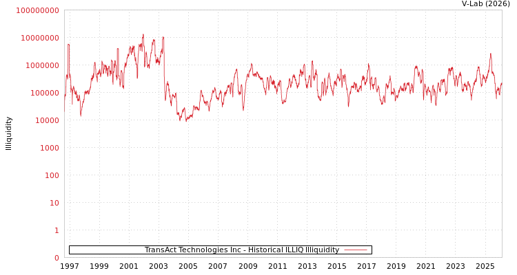 graph of TransAct Technologies Inc ILLIQ-HIST