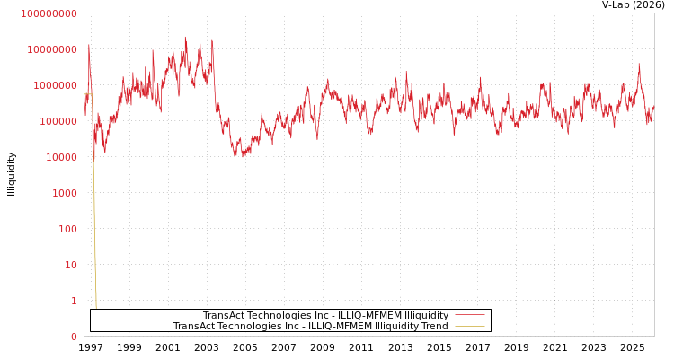 graph of TransAct Technologies Inc ILLIQ-MFMEM