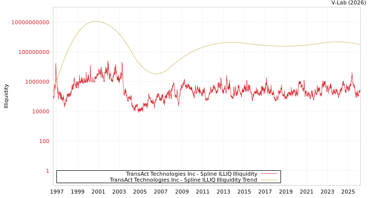 graph of TransAct Technologies Inc ILLIQ-SMEM
