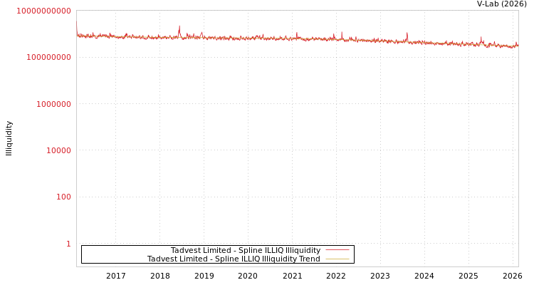 graph of Tadvest Limited ILLIQ-SMEM