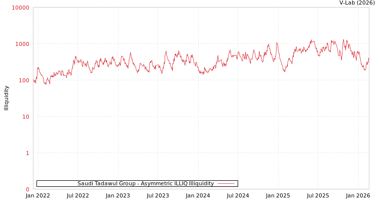 graph of Saudi Tadawul Group ILLIQ-AMEM