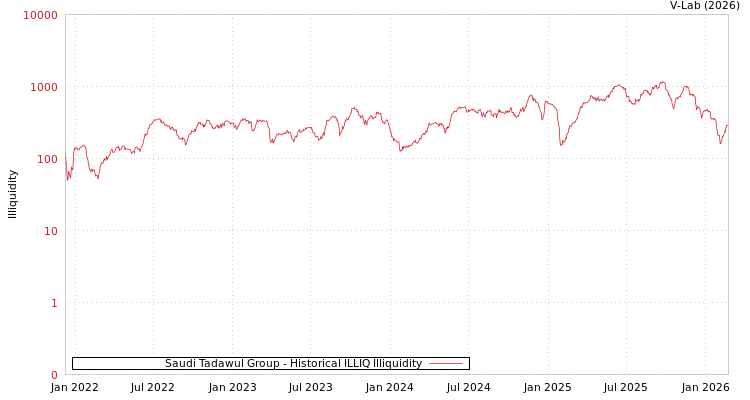 graph of Saudi Tadawul Group ILLIQ-HIST