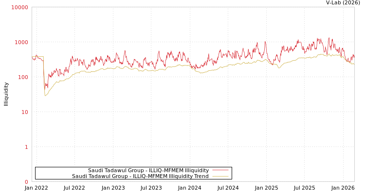 graph of Saudi Tadawul Group ILLIQ-MFMEM